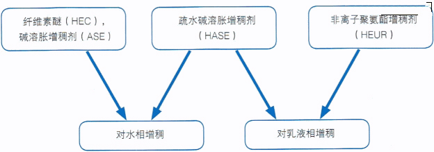 各增稠劑的應(yīng)用場(chǎng)景表